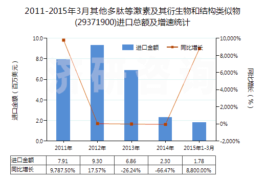 2011-2015年3月其他多肽等激素及其衍生物和結(jié)構(gòu)類(lèi)似物(29371900)進(jìn)口總額及增速統(tǒng)計(jì)